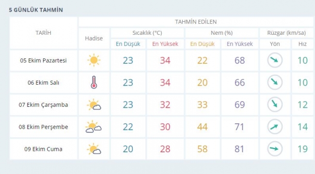 İzmir'in haftalık hava durumu: Çöl sıcağı, çöl tozu!