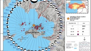 AFAD açıkladı: İzmir'de 4,0 üzerinde 46 artçı deprem oldu
