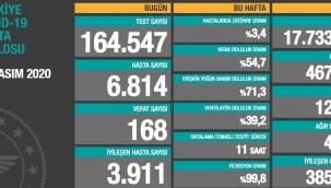 Beklenen açıklama geldi: Bugün vaka sayısı 28 bin 351