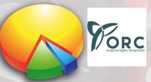 ORC Araştırma: AK Parti yüzde 13'ü göremedi; Z kuşağının tercihi CHP