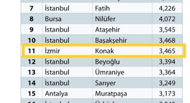 SEGE Araştırması sonuçlandı... Konak İzmir'de 1'inci Türkiye'de 11'inci oldu! 