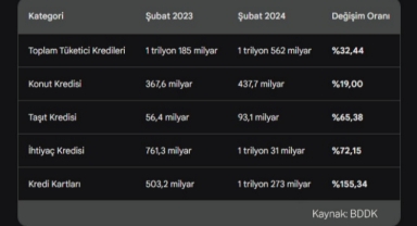 AKP'nin en yüksek oyu aldığı Bayburt, bireysel borç artışında birinci