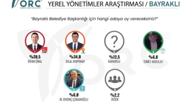 Bayraklı'da ilk anket geldi: CHP 4,5 puan önde 