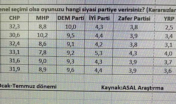 Partilerin oy değişiminde dikkat çeken değişimler